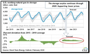 Natural Gas Storage Status – Historic and Forward Stored Levels