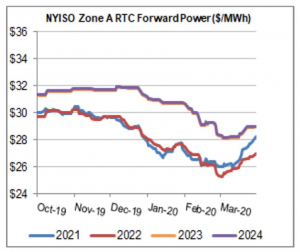 NY electric prices