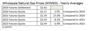 Nat Gas Prices