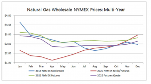NYMEX Nat Gas Prices