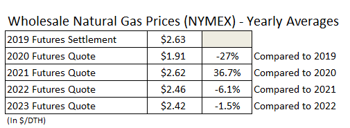 natural gas energy market price