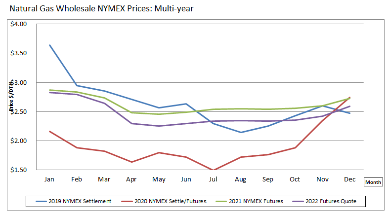 nautral gas energy market prices