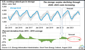 Natural Gas Storage Surplus