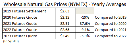 Wholesale Natural Gas Prices NYMEX