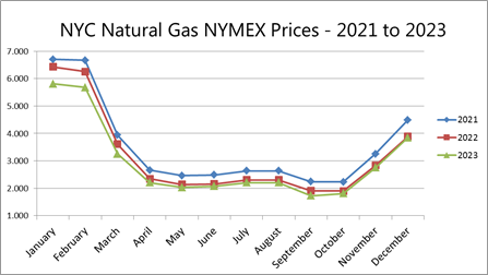 NYC NYMEX Gas Prices - 2021-2023