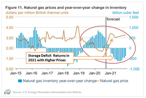 Natural gas prices and year-over-year change in inventory - September 2020