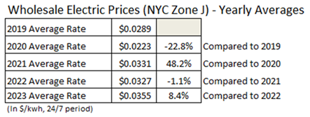 Wholesale Electric NYMEX Prices Yearly Averages - Sep 2020