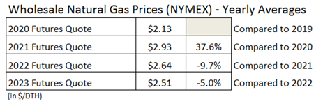 Wholesale NYMEX Yearly Averages - Sep 2020